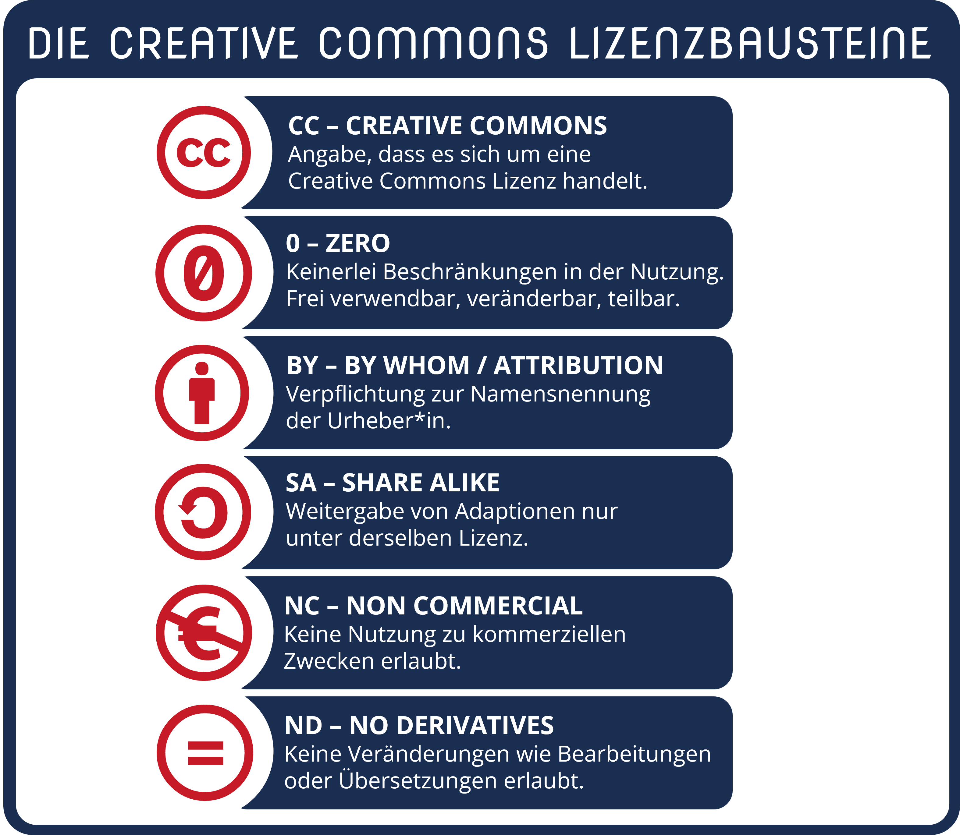 Grafik zu den Creative Commons Lizenzbausteine CC, ZERO, BY, SA, NC und ND und ihren Bedeutungen