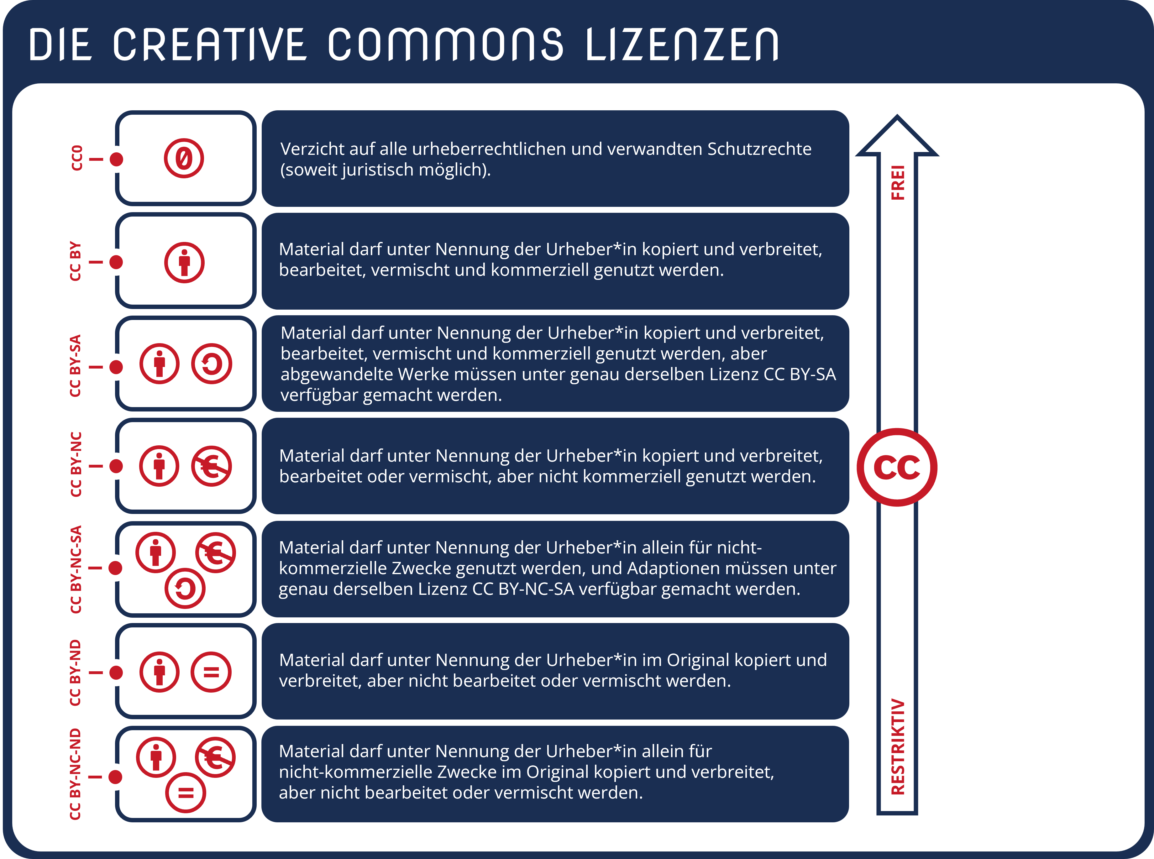 Übersichtsgrafik zu den sieben Creative Commons Lizenzen und ihren wesentlichen Bedeutungen: CC0, CC BY, CC BY-SA, CC BY-NC, CC BY-NC-SA, CC BY-ND und CC BY-NC-ND.
