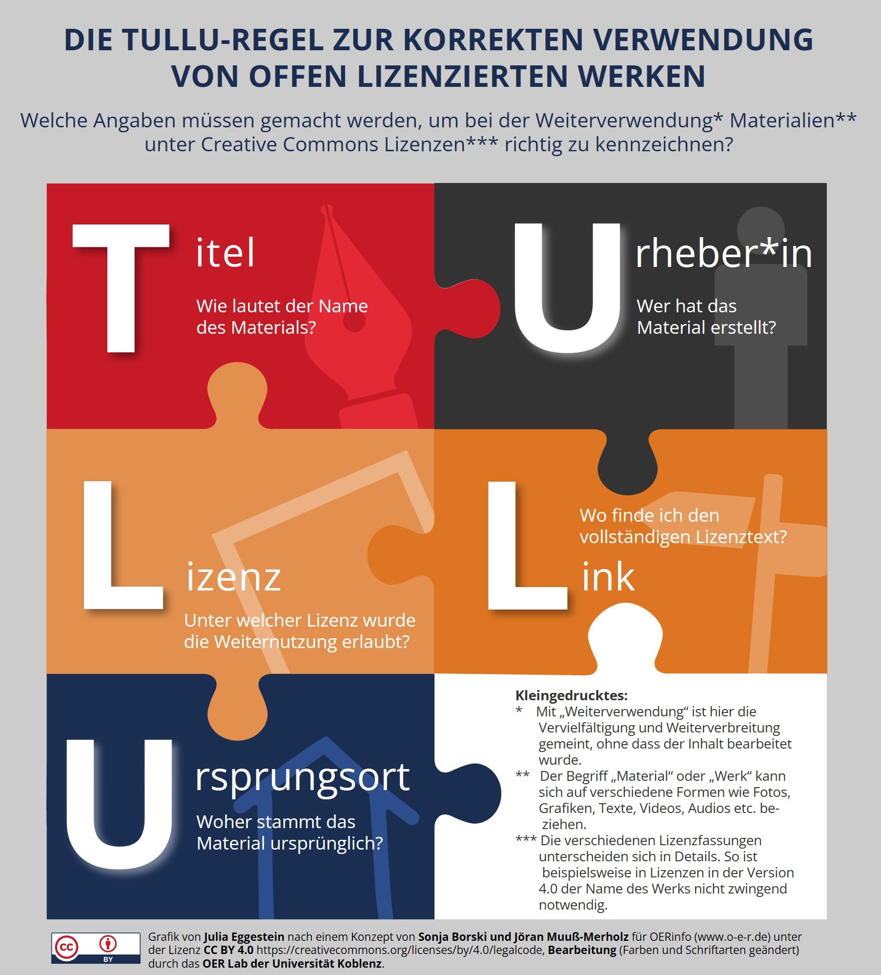 Infografik zur TULLU-Regel zur korrekten Verwendung von offen lizenzierten Werken. 