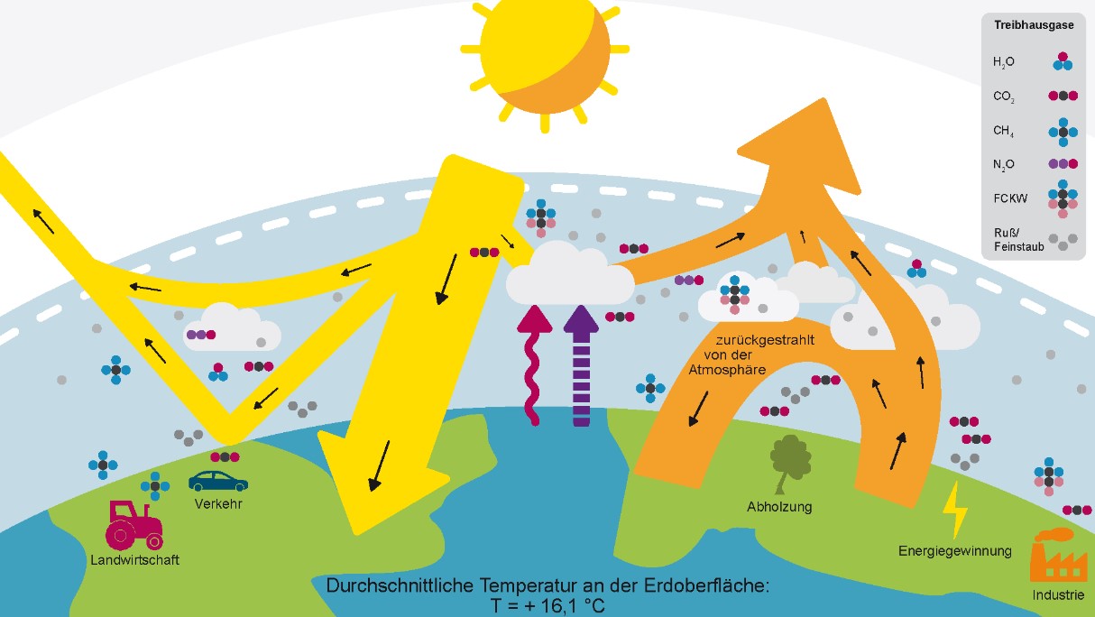 Schaubild das auf komplexere Weise  den anthropogenen Treibhauseffekt erklärt