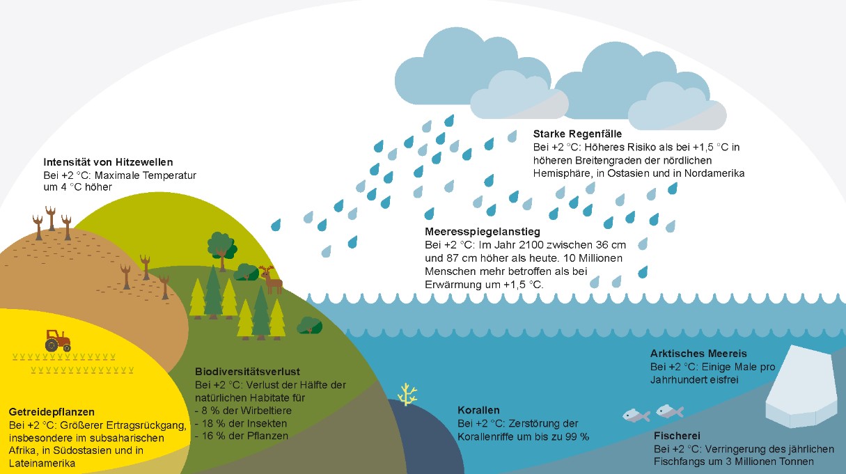 Schaubild Auswirkungen des Klimawandels bei +2°C