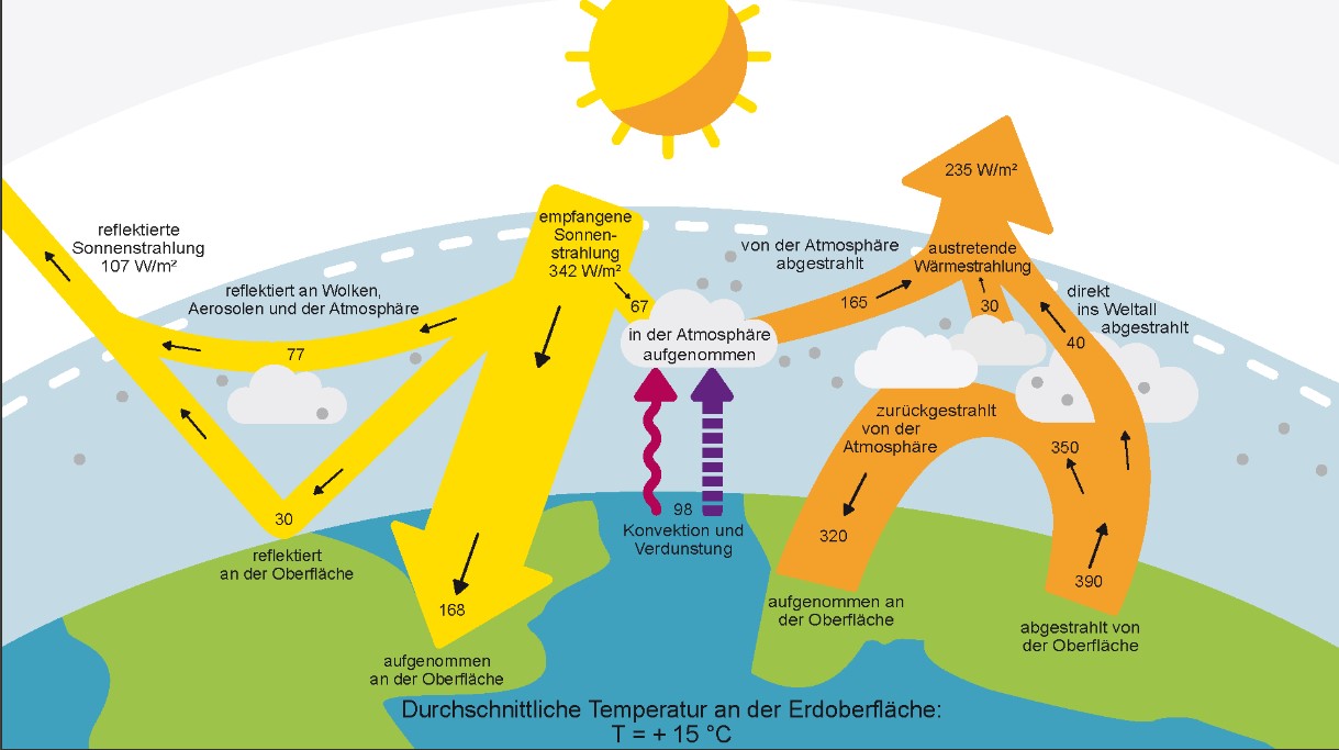 Schaubild das auf komplexere Weise  den natürlichen Treibhauseffekt erklärt