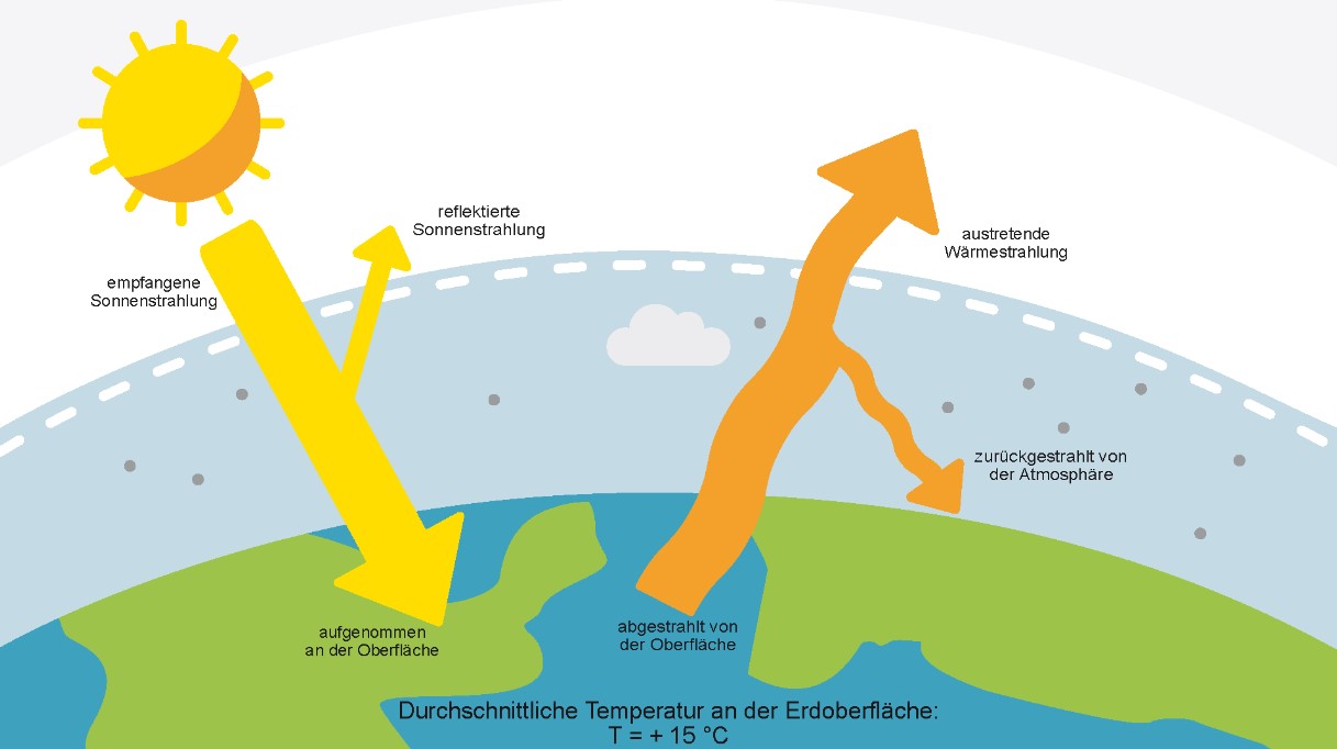 Schaubild das den natürlichen Treibhauseffekt erklärt