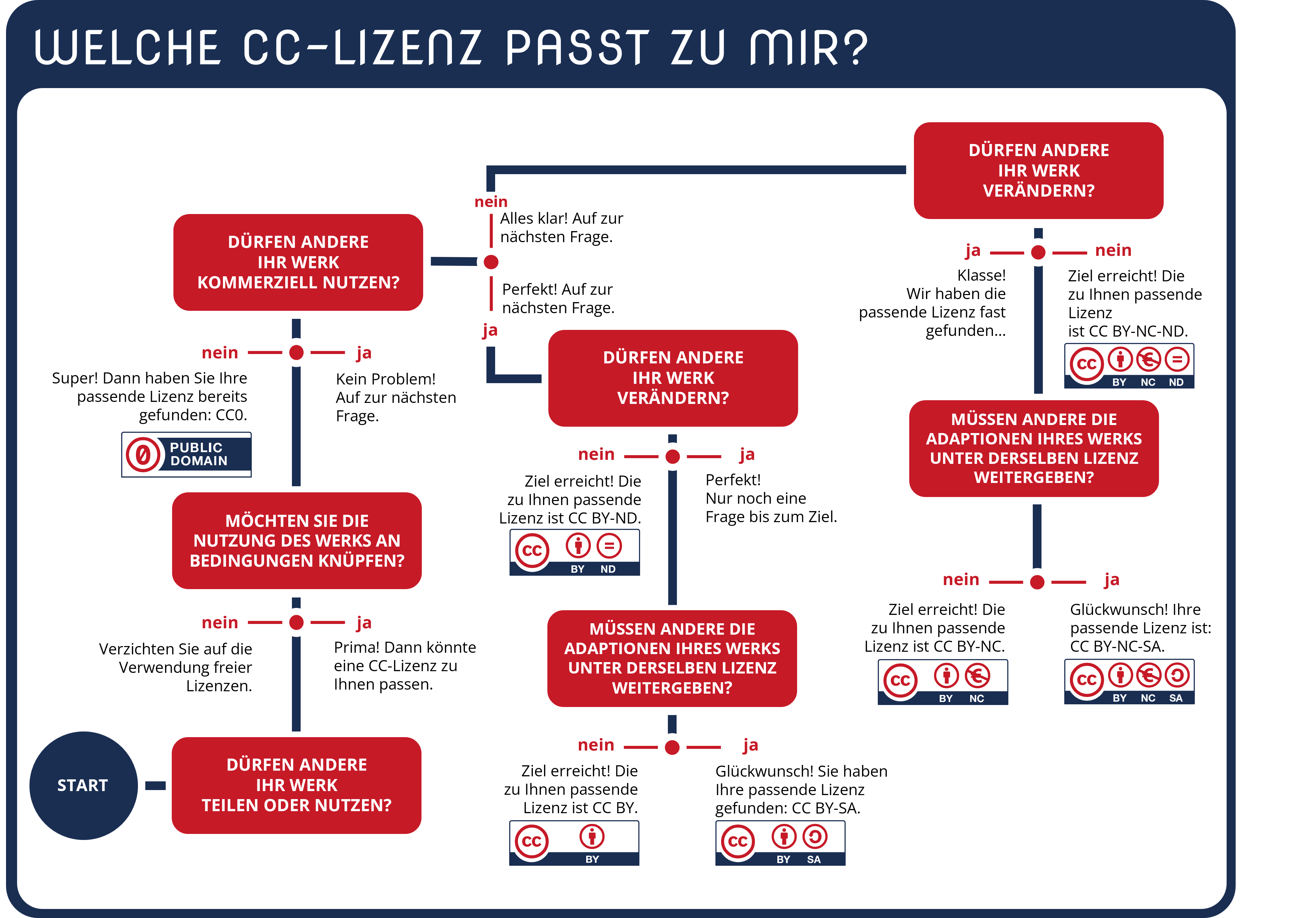 Hilfechart zur Auswahl der passenden Creative Commons Lizenz.