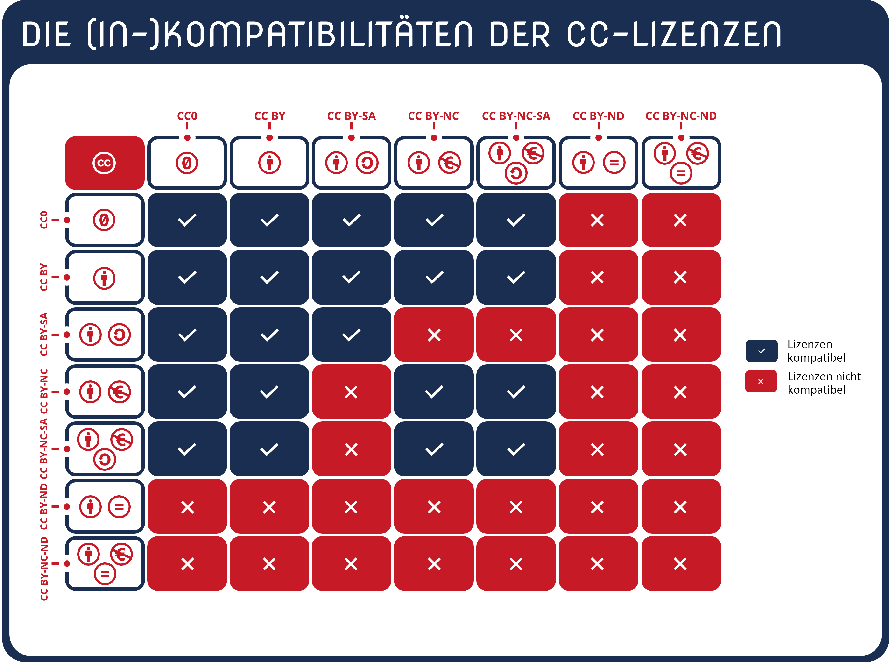 Übersichtsgrafik über die Kompatibilitäten und Inkompatibilitäten der Creative Commons Lizenzen zueinander: Welche CC-Lizenzen kann ich in einer Bearbeitung vermischen?