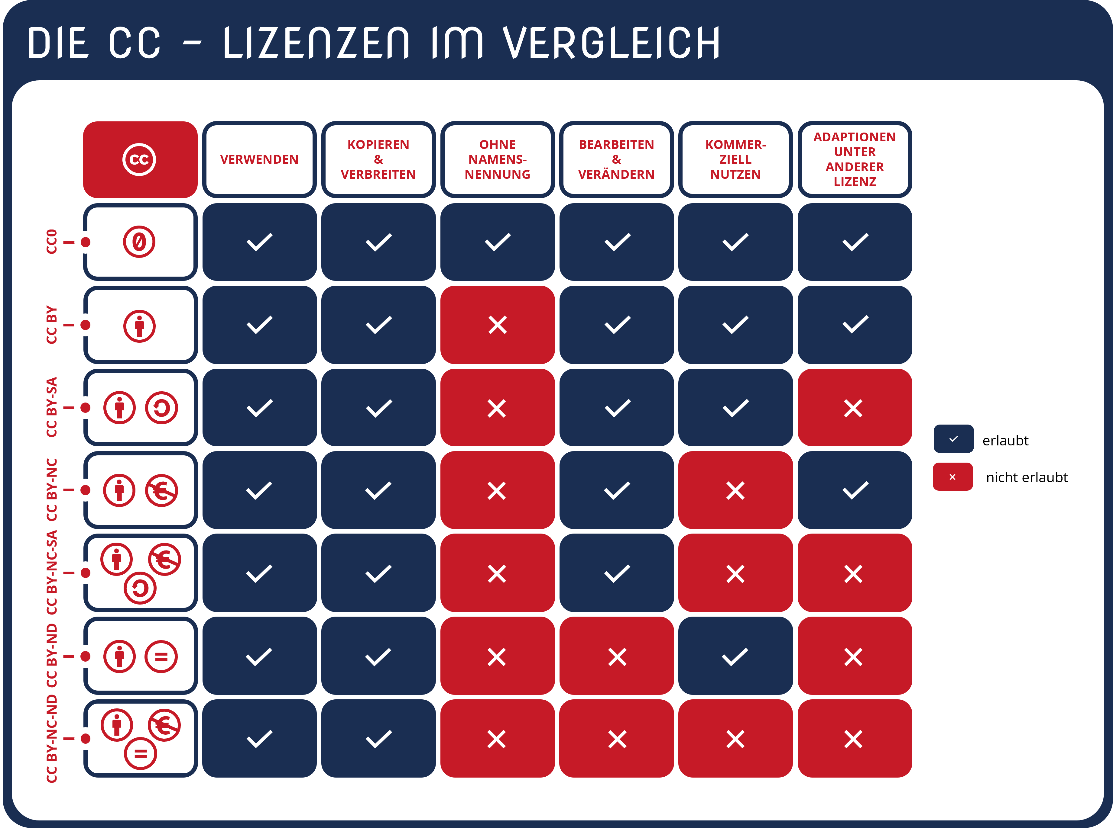 Vergleichende Übersichtsgrafik zu den Creative Commons Lizenzen und ihren Bedingungen und Möglichkeiten: CC 0, CC BY, CC BY-SA, CC BY-NC, CC BY-NC-SA, CC BY-ND und CC  BY-NC-ND.