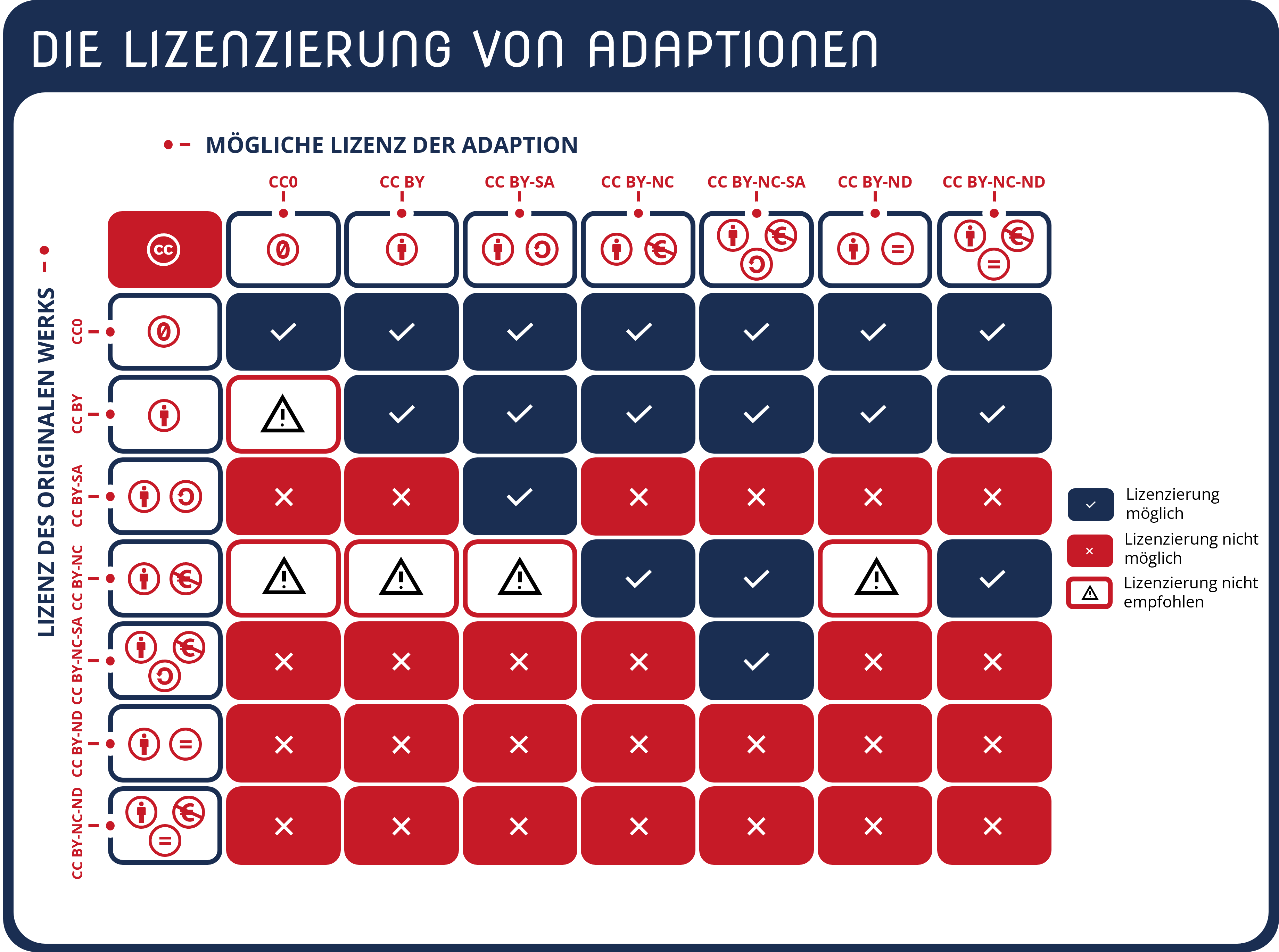 Übersichtsgrafik über die Auswahlmöglichkeiten bei einer neuen Lizenzierung von Adaptionen eines Materials, das ursprünglich unter einer Creative Commons Lizenz veröffentlicht wurde.