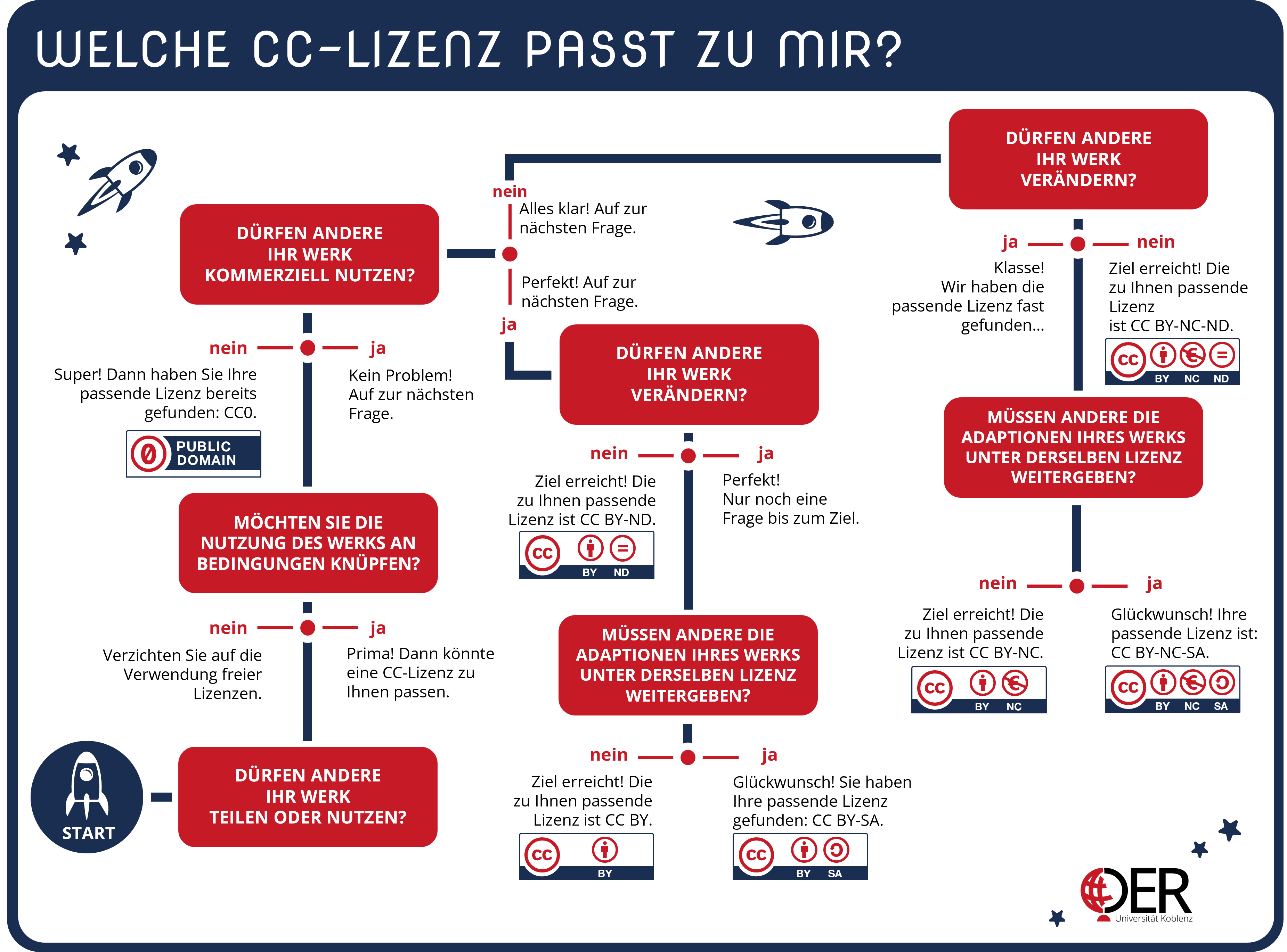 Hilfechart zur Auswahl der passenden Creative Commons Lizenz