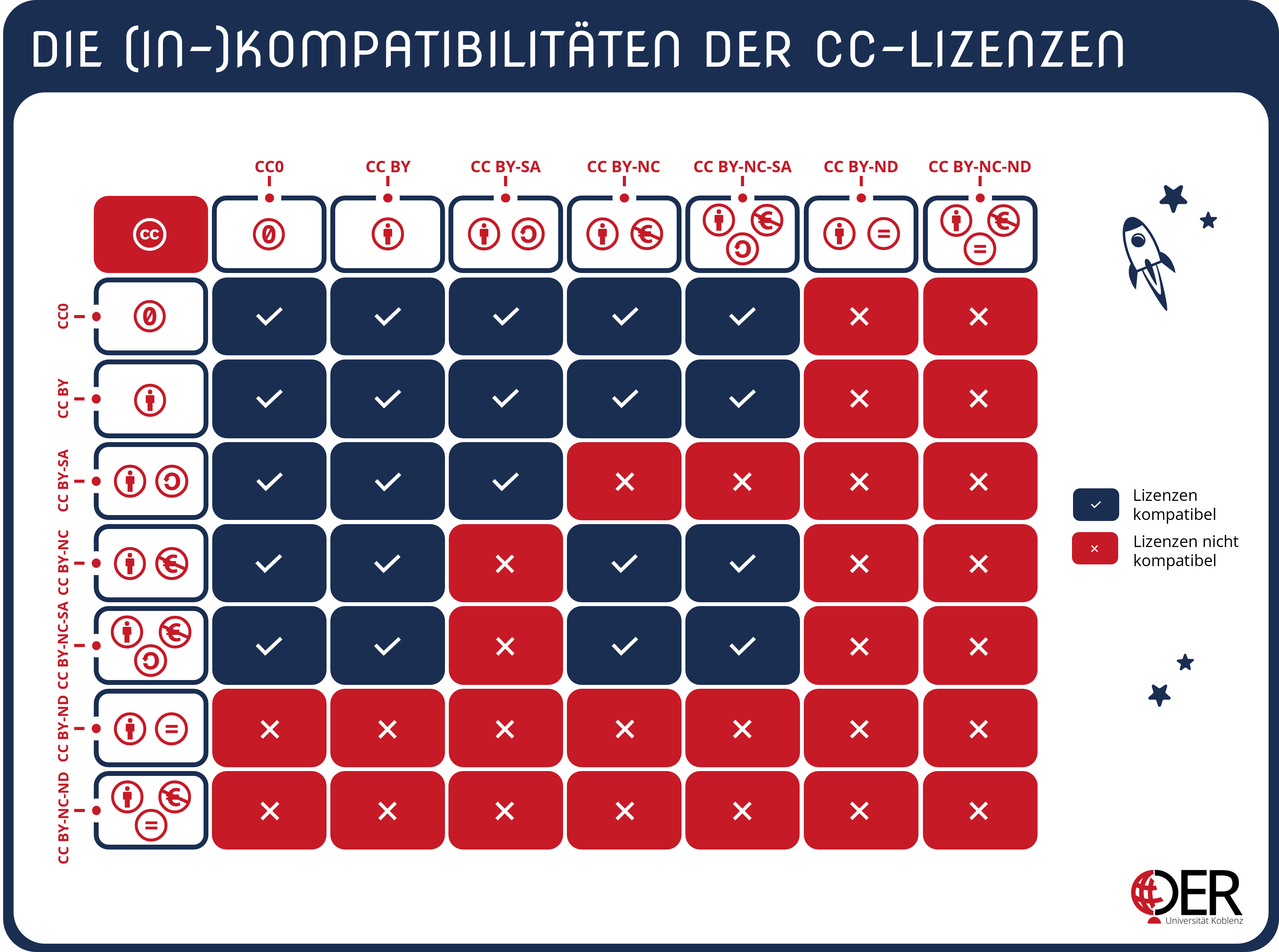 Die (In)-Kompatibilitäten der CC-Lizenzen