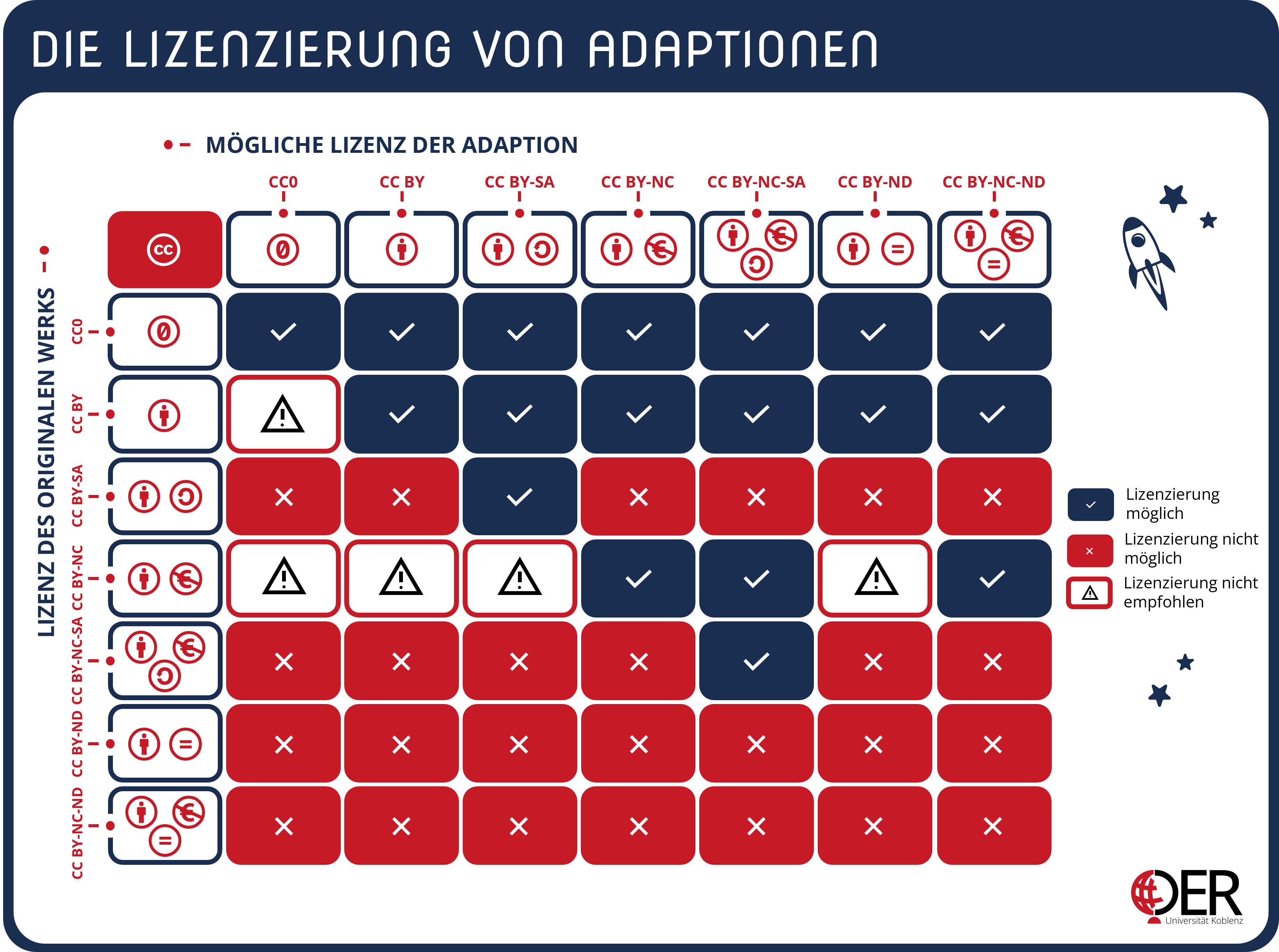 Übersichtsgrafik über die Auswahlmöglichkeiten bei einer neuen Lizenzierung von Adaptionen eines Materials, das ursprünglich unter einer Creative Commons Lizenz veröffentlicht wurde