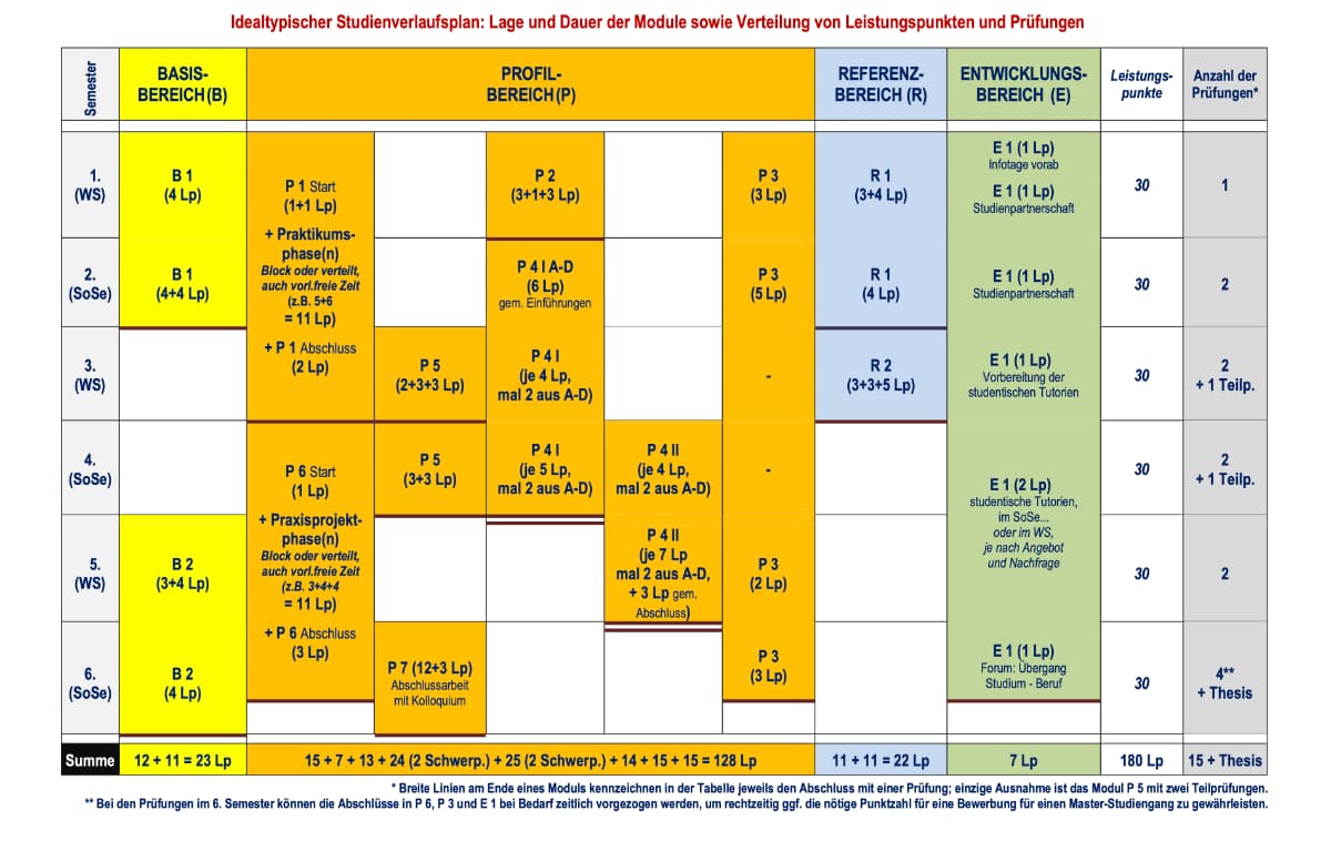 B.A. Pädagogik, Idealtypischer Studienverlaufsplan