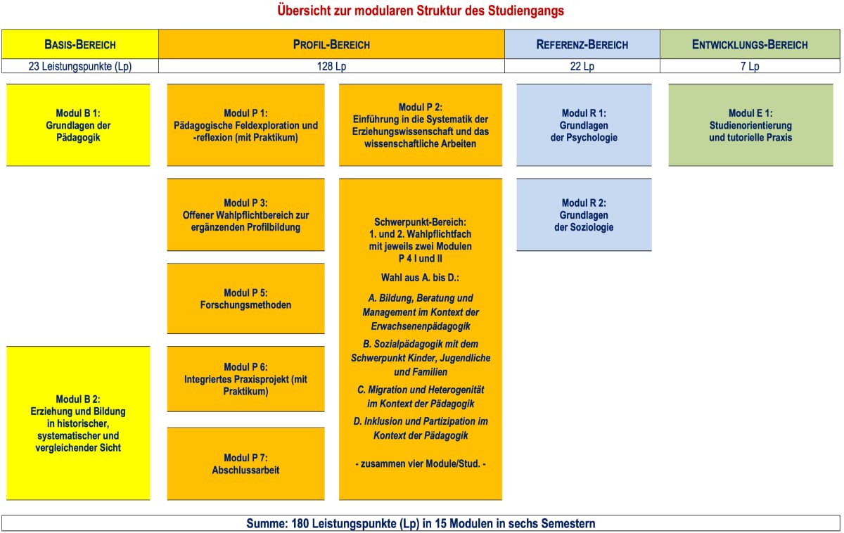 B. A. Pädagogik, Modulstruktur