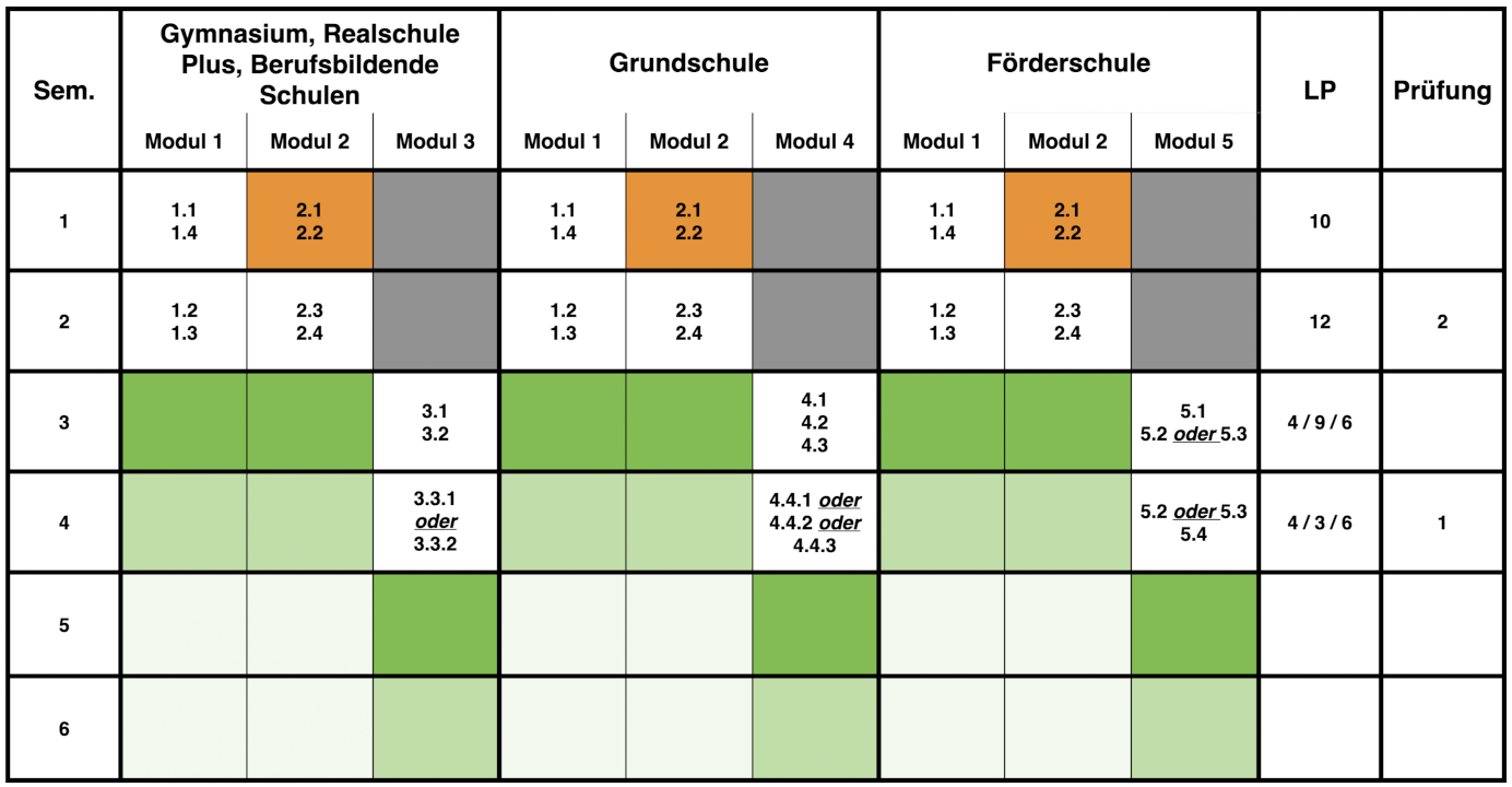 Idealtypischer Studienverlauf B. Ed. Bildungswissenschaften (Lehramt)