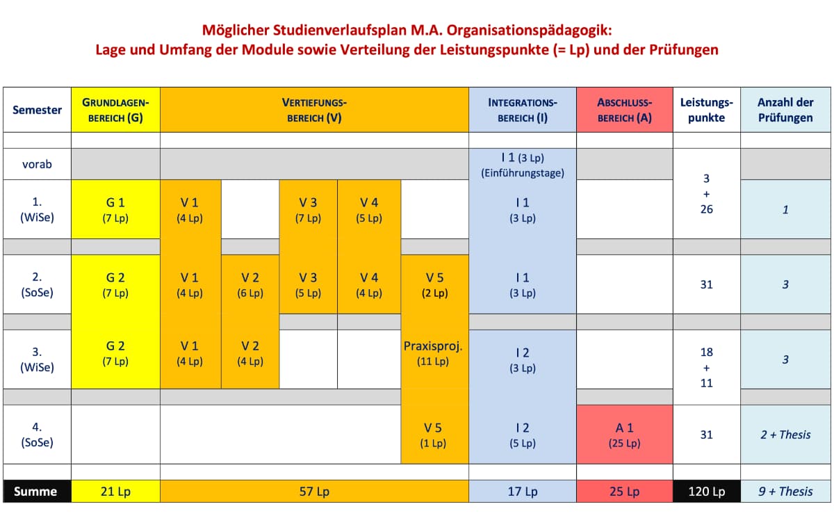 M. A. Organisationspädagogik, Studienverlaufsplan