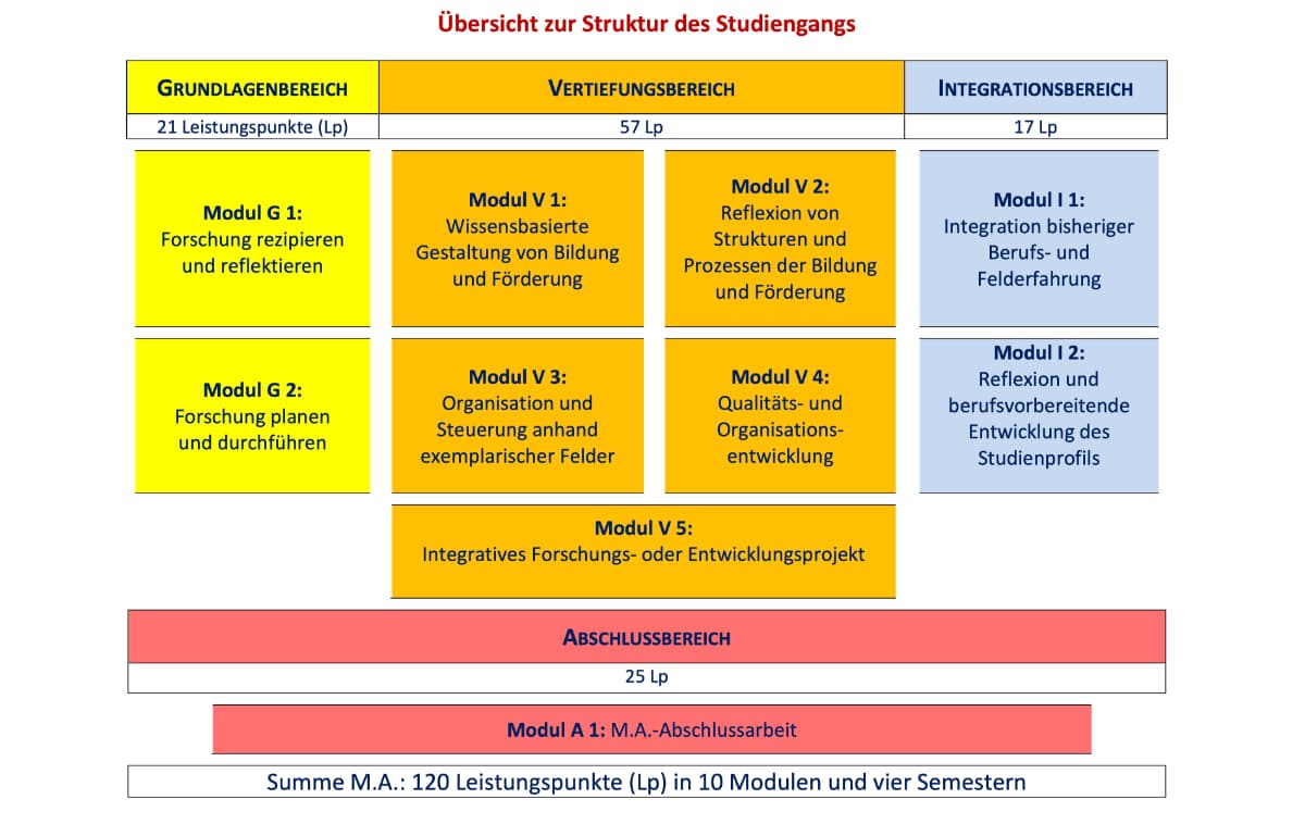 M. A. Organisationspädagogik, Aufbau und Modulstruktur