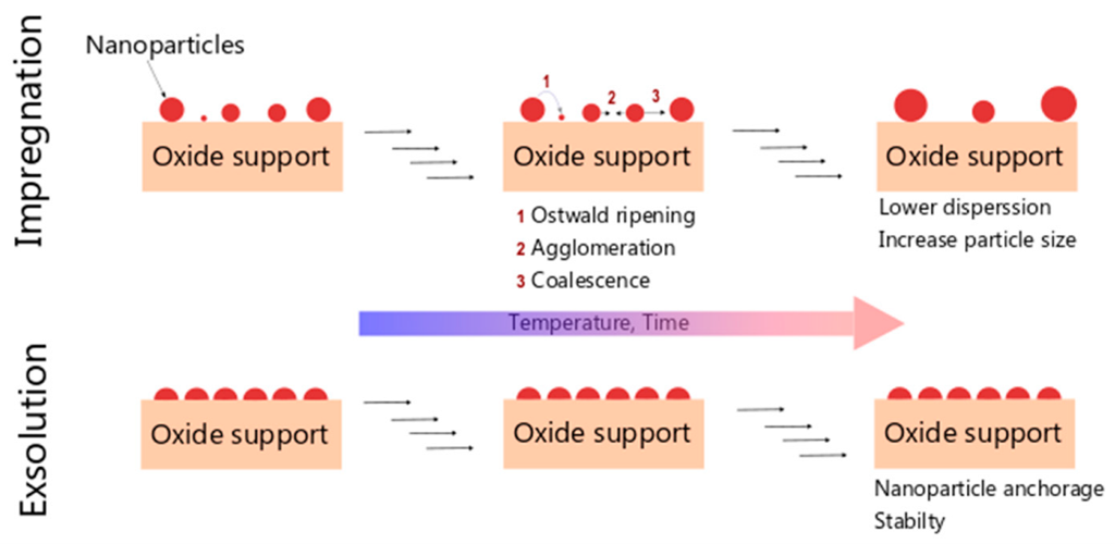 Figure 1. Schematic illustration of metallic nanoparticles on oxide supports prepared by impregnation and exsolution methods.