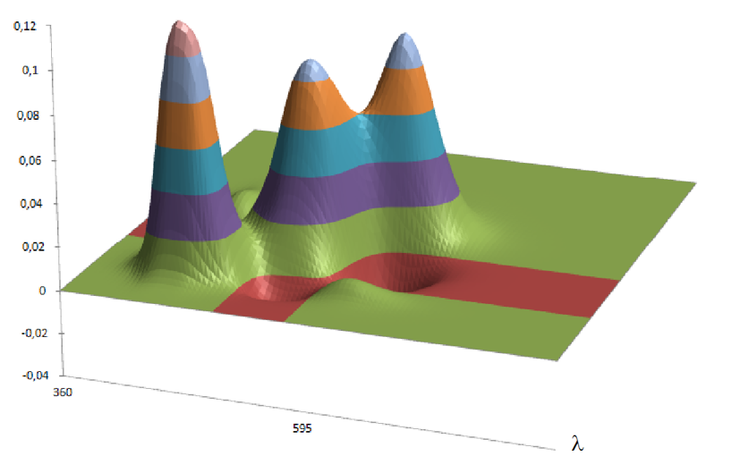 CV-Integration